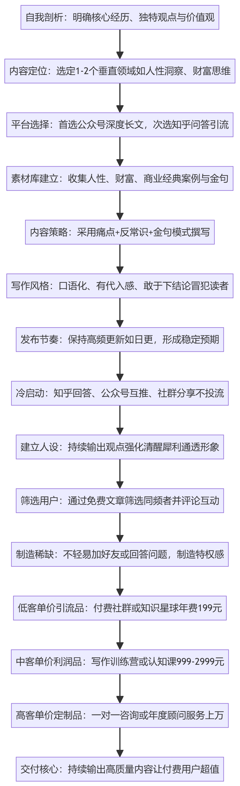 SOP执行流程图